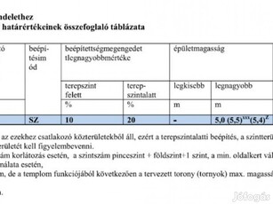 Eladó telek, 11. kerület, Pösingermajor